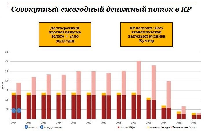 Правительство пояснило рост доходов от "Кумтора" на 84%