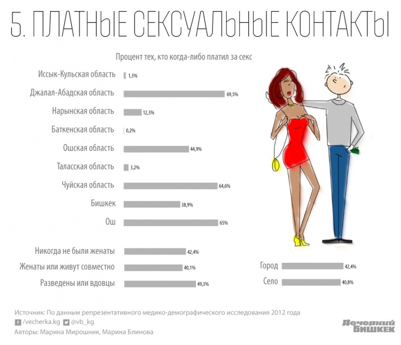 Бишкекчанки занимаются сексом намного реже жительниц регионов