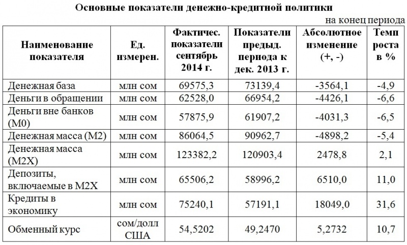 Денежная база в Кыргызстане уменьшилась на 4,9% за девять месяцев