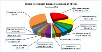 Внешнеторговый оборот в январе вырос на 5,4%