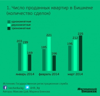 Рост цен на жилье не перекрывает уровень инфляции и обесценивания сома