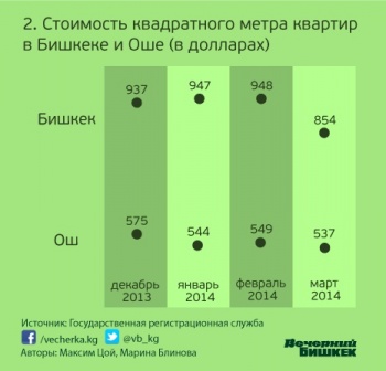 Рост цен на жилье не перекрывает уровень инфляции и обесценивания сома