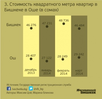 Рост цен на жилье не перекрывает уровень инфляции и обесценивания сома