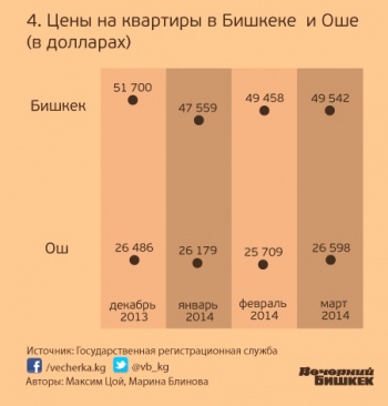 Рост цен на жилье не перекрывает уровень инфляции и обесценивания сома