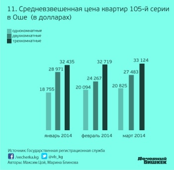 Рост цен на жилье не перекрывает уровень инфляции и обесценивания сома