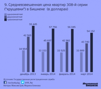 Рост цен на жилье не перекрывает уровень инфляции и обесценивания сома