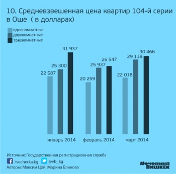 Рост цен на жилье не перекрывает уровень инфляции и обесценивания сома