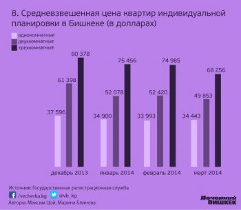 Рост цен на жилье не перекрывает уровень инфляции и обесценивания сома