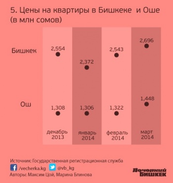 Рост цен на жилье не перекрывает уровень инфляции и обесценивания сома