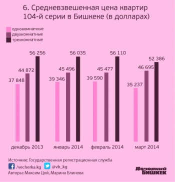 Рост цен на жилье не перекрывает уровень инфляции и обесценивания сома