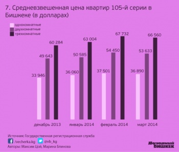 Рост цен на жилье не перекрывает уровень инфляции и обесценивания сома