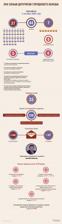 Депутаты горкенеша  четыре года утверждали чужие идеи