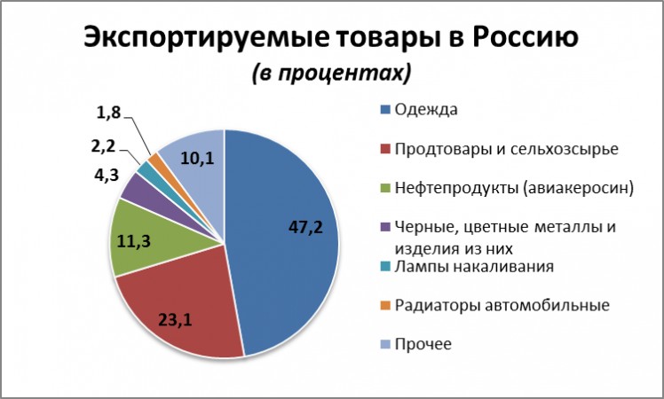 С каждым годом удельный вес России в товарообороте КР снижается