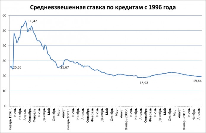 Средневзвешенная ставка по кредитам рф. Средневзвешенная ставка по кредитам. Средневзвешенная ставка по займам. Процентная ставка коммерческого банка. Средневзвешенная ставка по кредитам 2021.