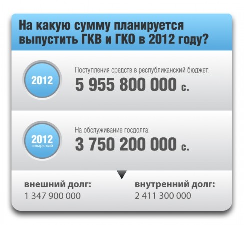 Впервые в истории Минфин попробует разместить облигаций на 0,5 млрд сомов