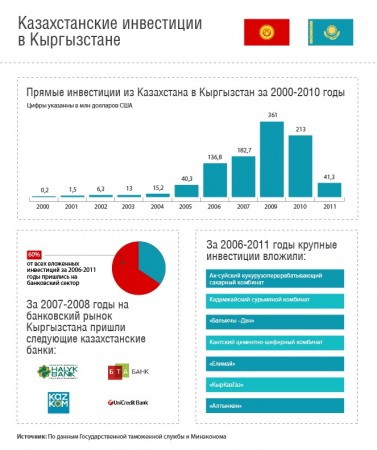Доля казахстанского капитала в банковском секторе КР превышает 60%