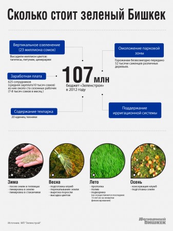 Летом МП "Зеленстрой" тратит 10-15 миллионов сомов в месяц