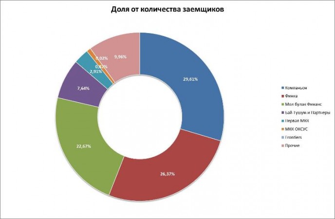 Семи микрокредитным компаниям принадлежит 85% кредитного портфеля МФО