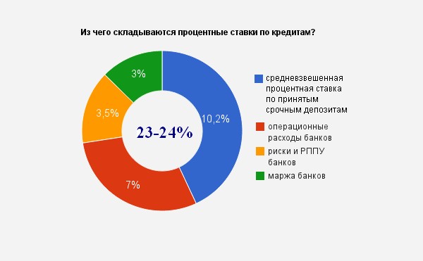 Процент платы за кредит