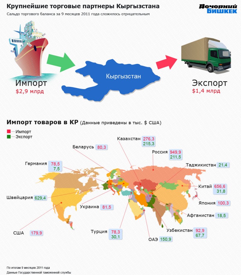 Крупнейшие торговые. Экспорт и импорт Кыргызстана. Импорт и экспорт товаров Кыргызстан. Торговые партнеры Кыргызстана. Экспорт импорт Россия Кыргызстан.