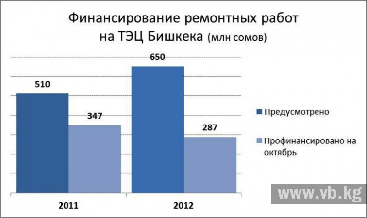 Ремонт оборудования ТЭЦ выполнили в условиях сокращенного финансирования