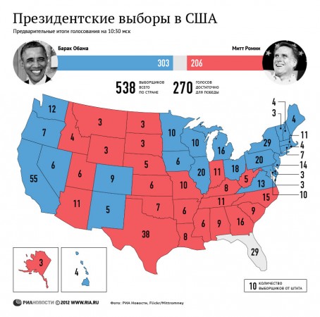 Барак Обама одержал победу на президентских выборах в США