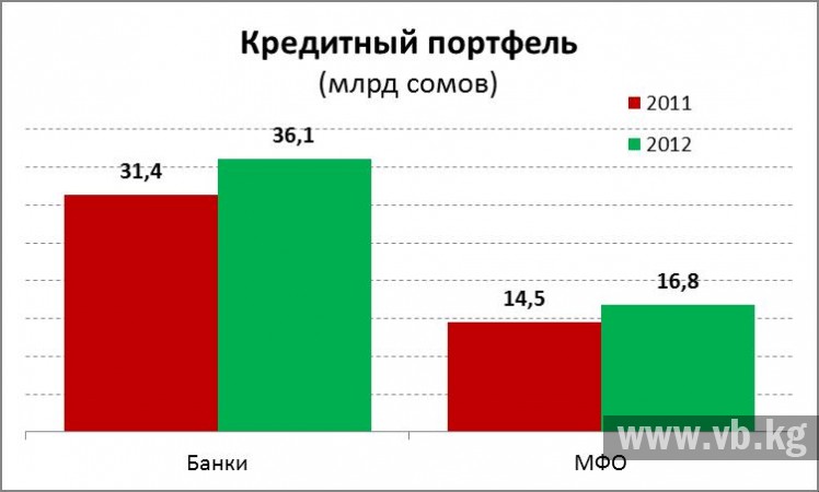 Кредитный портфель банка втб