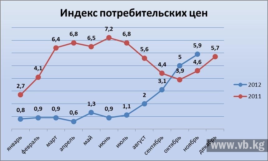 Индекс потребительских цен статистика по годам