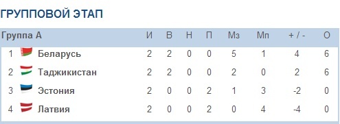 Кубок Содружества-2013 по футболу: Кыргызстан занимает последнее место в группе