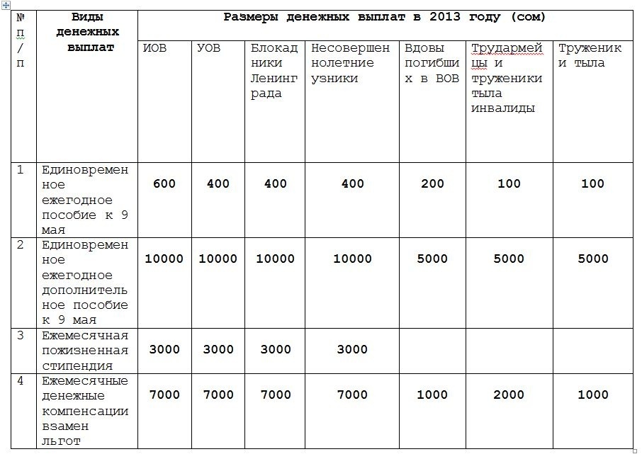 Выплаты несовершеннолетним узникам