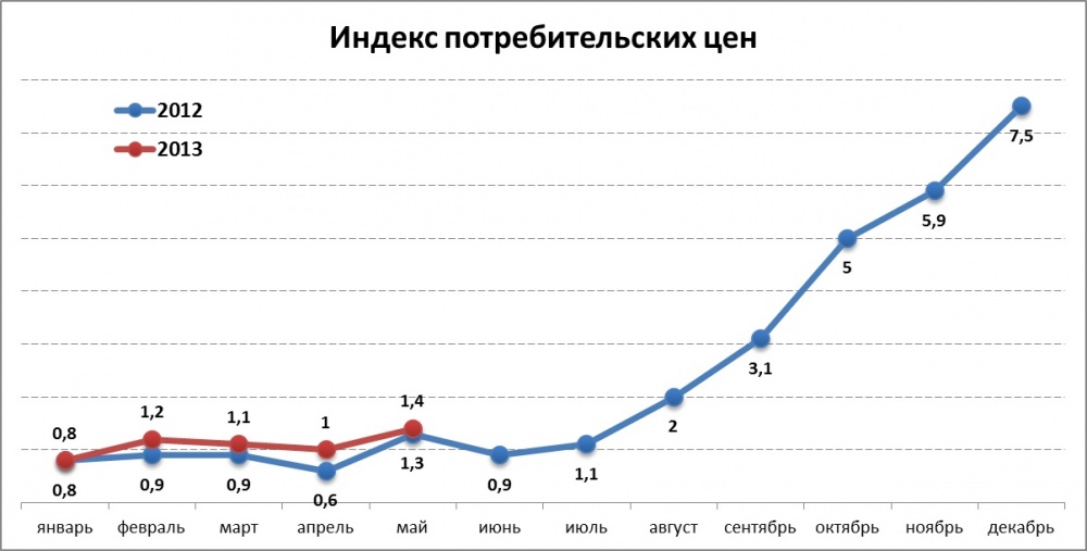 Рост потребительских цен