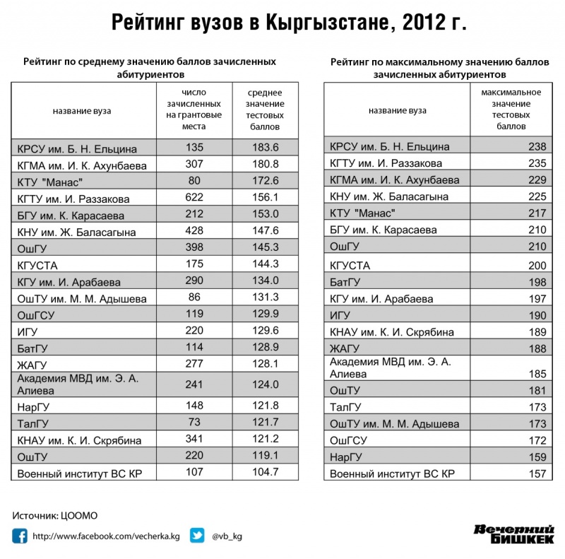 Кыргызстан рейтинг. Рейтинг вузов Кыргызстана. Университеты в Кыргызстане список лучших. АВН Арабаева портал. Рейтинг универов Кыргызстан.