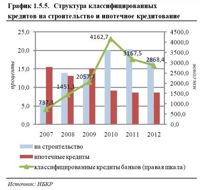 Размер кредитов на строительство. Рынок ипотечного кредитования. Ипотечные банки Кыргызстана. Карта строительный кредит.