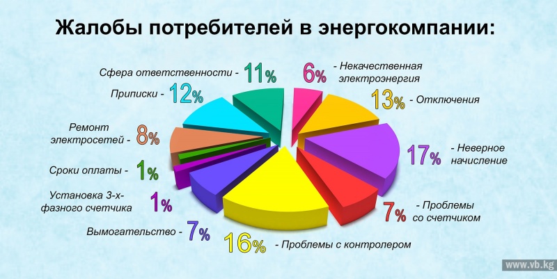 Исследования жалоб. Жалобы потребителей. Список жалоб. Интересная статистика по жалобам потребителей. Презентация по жалобам потребителей.