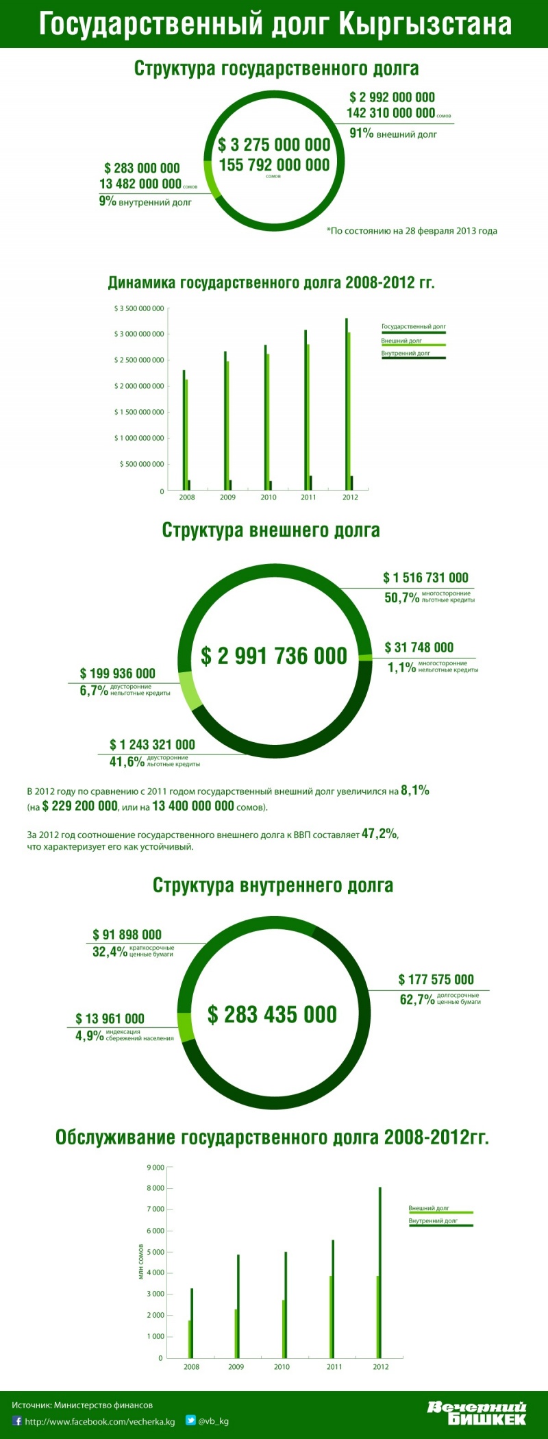 Структура кыргызстана. Государственный долг Кыргызстана. Государственный внешний долг Киргизии. Динамика внешнего долга Кыргызстана. Внутренний долг Кыргызстана.