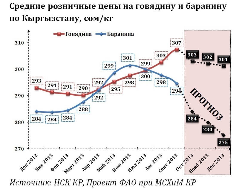 снижение цен на мясо. график стоимости курицы. прайс мясо курица. мясная лавка сибколбасы омск. стоимость мяса курицы по годам.