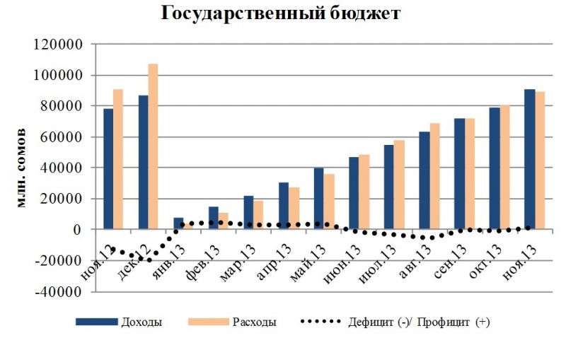 Бюджет кыргызстана. Профицит бюджета Кыргызстана. Динамика доходов государственного бюджета Кыргызской Республики. Профицит государственного бюджета буква.