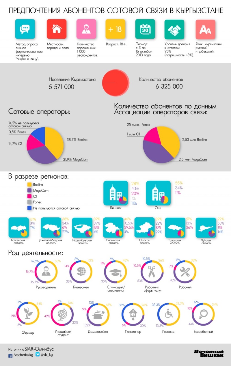 О оператор кыргызстан. Операторы сотовой связи. Кыргызстан мобильные операторы. О оператор сотовой связи Кыргызстана. Коды мобильных операторов Кыргызстана.