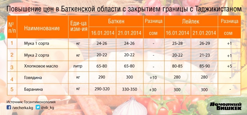 Цены в душанбе в рублях. Стоимость продуктов в Таджикистане. Мука Таджикистан сколько. Сколько стоит сахар в Таджикистане. Сколько стоит мука в Таджикистане.