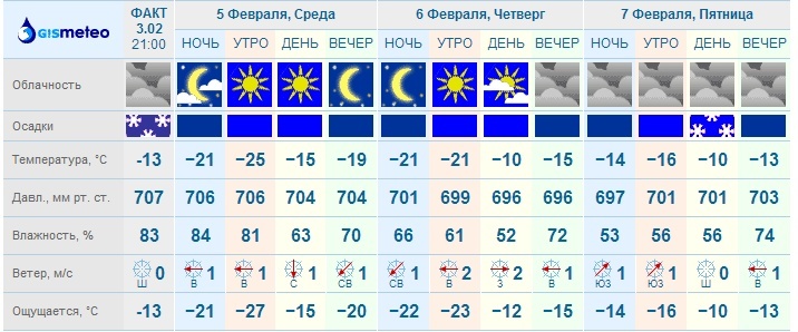 Валуйки на 10 дней. Прогноз погоды в Бишкеке. Погода Бишкек сегодня. Погода в Валуйках. Погода в Валуйках на неделю.