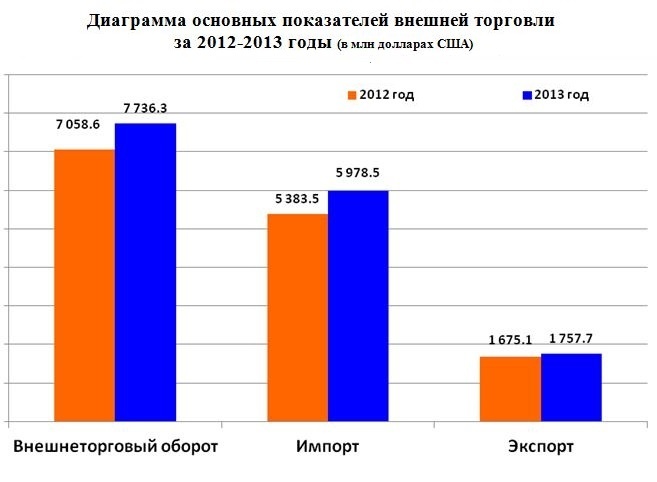 Диаграммы внешнеторгового оборота сша и канады