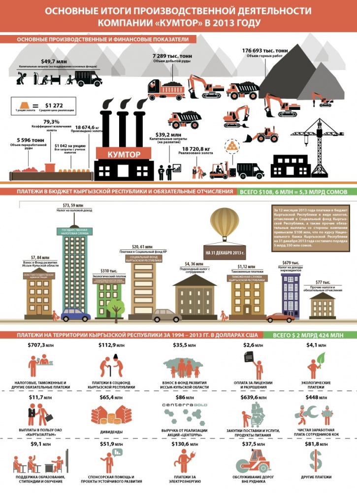Оплата территории. Инфографика итоги года компании. Кумтор инфографика. Производственные итоги года. Кумтор схема.
