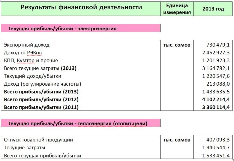 Убытки от выработки тепловой энергии достигли 1,5 миллиарда сомов
