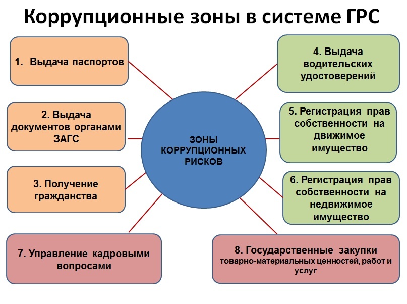 Карта коррупционных рисков предприятия