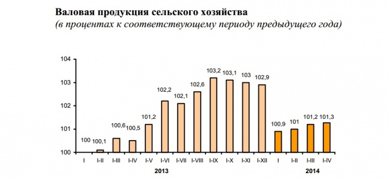 Производство валовой продукции. Статистика сельского хозяйства. 