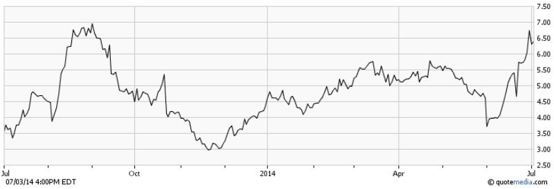 Shares of Centerra Gold Inc. rose over the month by 67%