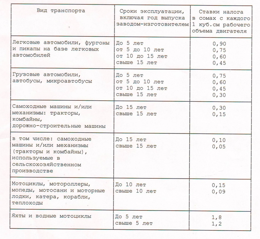 Как правильно внести налог на движимое и недвижимое имущество