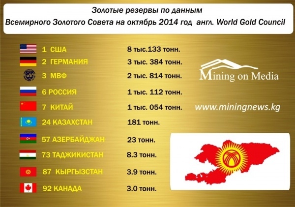 Сравнение золотого. Золотой запас Кыргызстана. Запас золота в Кыргызстане. Золотовалютные резервы Кыргызстана. Запас золота в Таджикистане.