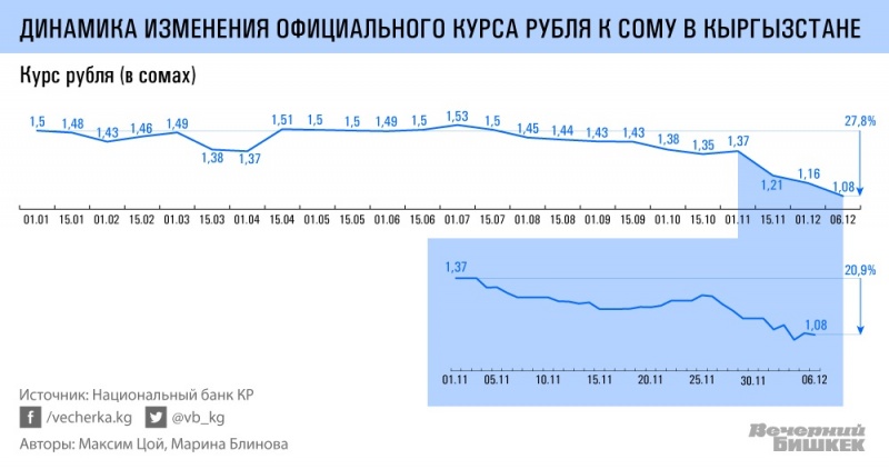 Курс рубля к сому на сегодня оптима. Курс рубля к сому график. Курс рубля к сому изменение по годам.