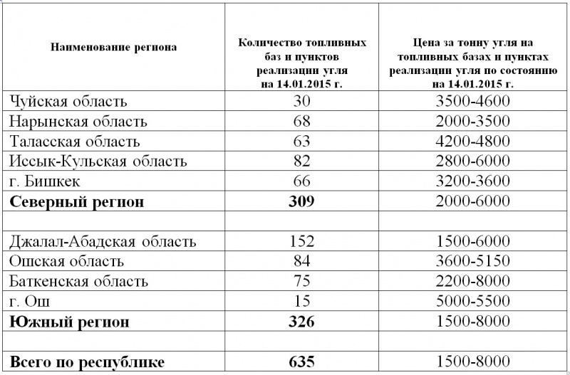 Сколько будет стоить тонн. Стоимость тонны угля. 1 Тонна угля. Уголь ТЭЦ Бишкек.